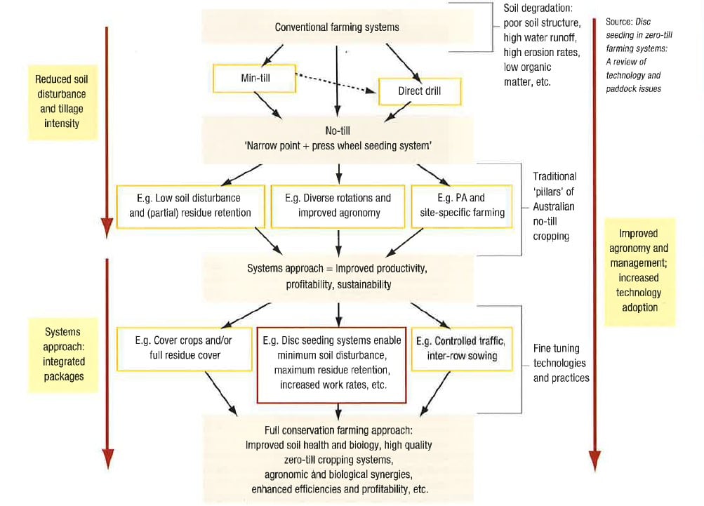 grdc Disc Seeding Systems figure 1